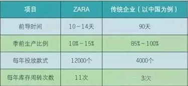 從設(shè)計(jì)到上架僅需10天,ZARA的 極速供應(yīng)鏈 是如何打造的