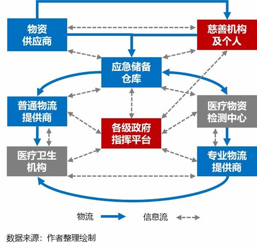 疫情推動應急供應鏈管理邁入新臺階 物流與供應鏈企業如何突圍