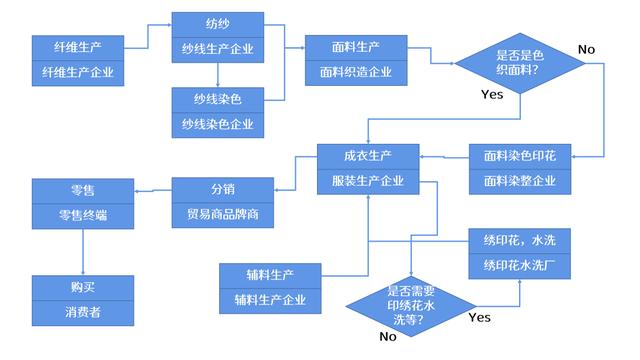 如何做好服裝供應(yīng)鏈管理?多案例剖析