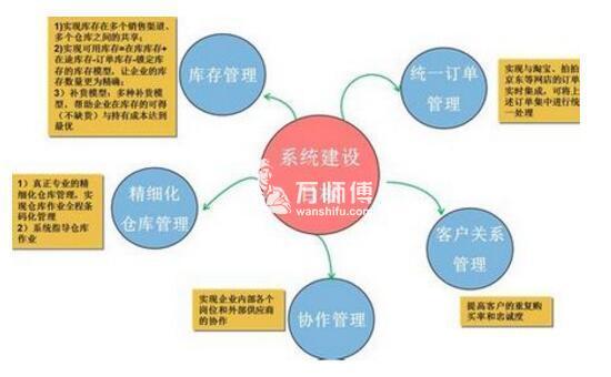 什么是供應(yīng)鏈管理,供應(yīng)鏈管理的主要內(nèi)容與職責(zé)-萬(wàn)師傅