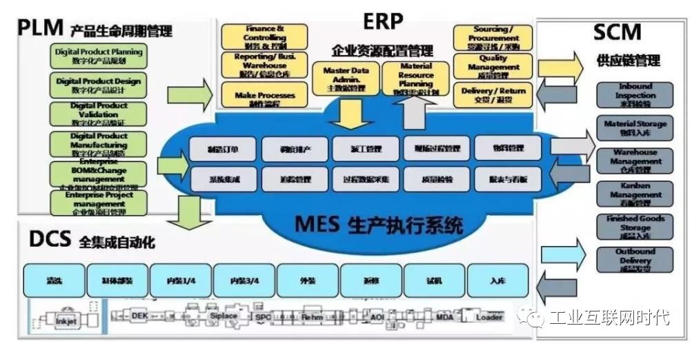 MES是工業互聯網的核心,智能制造的靈魂!新工業、新生態
