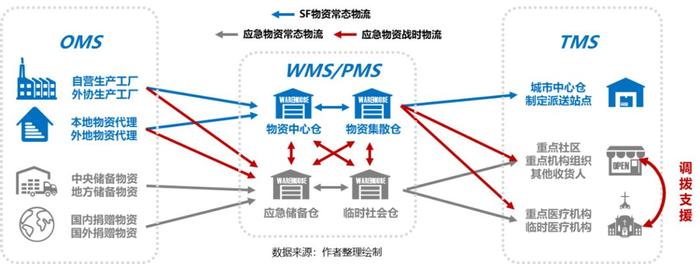 疫情推動(dòng)應(yīng)急供應(yīng)鏈管理邁入新臺(tái)階,物流與供應(yīng)鏈企業(yè)如何突圍?