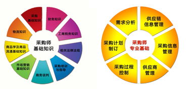 中級采購職業能力認證培訓課程