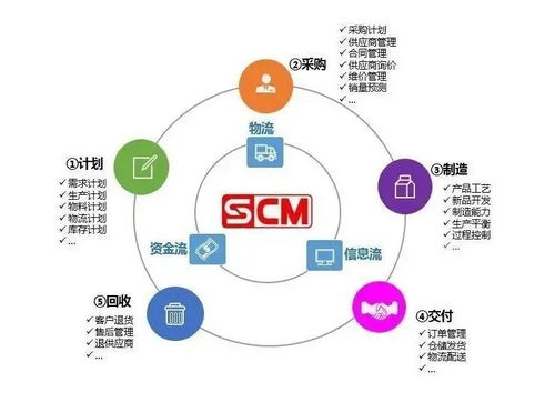 scm供應鏈管理