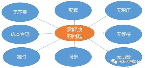 培訓回顧 采購與供應鏈管理