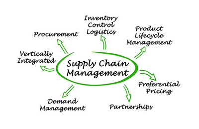 供應鏈管理的關系圖
