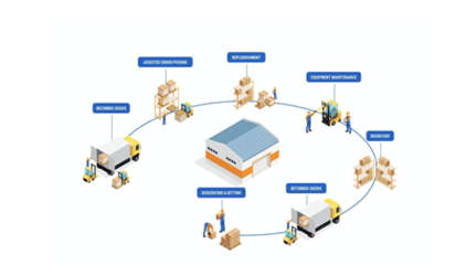 如何利用技術來建立彈性供應鏈?