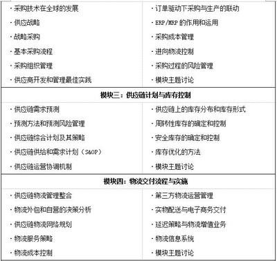 供應鏈管理“專業能力”+“職業資格”,SCM職業培訓行業認證體系
