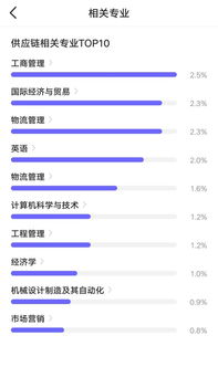 供應鏈管理職位薪資大曝光,平均月薪竟然高達13k