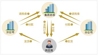 縮短供應(yīng)鏈周期 抓住最大商業(yè)潛在機(jī)會(huì)