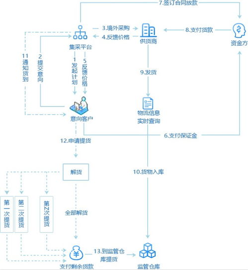 供應(yīng)鏈集采管理系統(tǒng)解決方案 產(chǎn)品特色 功能 架構(gòu)全解析