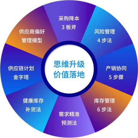 極速供應(yīng)鏈,利潤新增長,扭轉(zhuǎn)高成本低利潤的企業(yè)三高三低局面