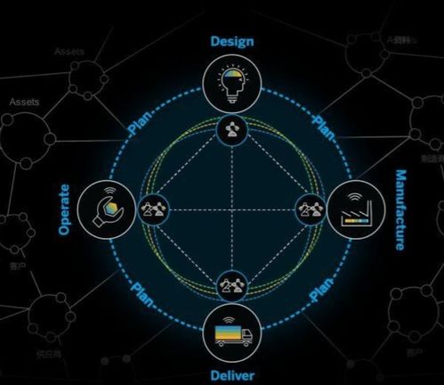供應鏈管理的數字化轉型的方向