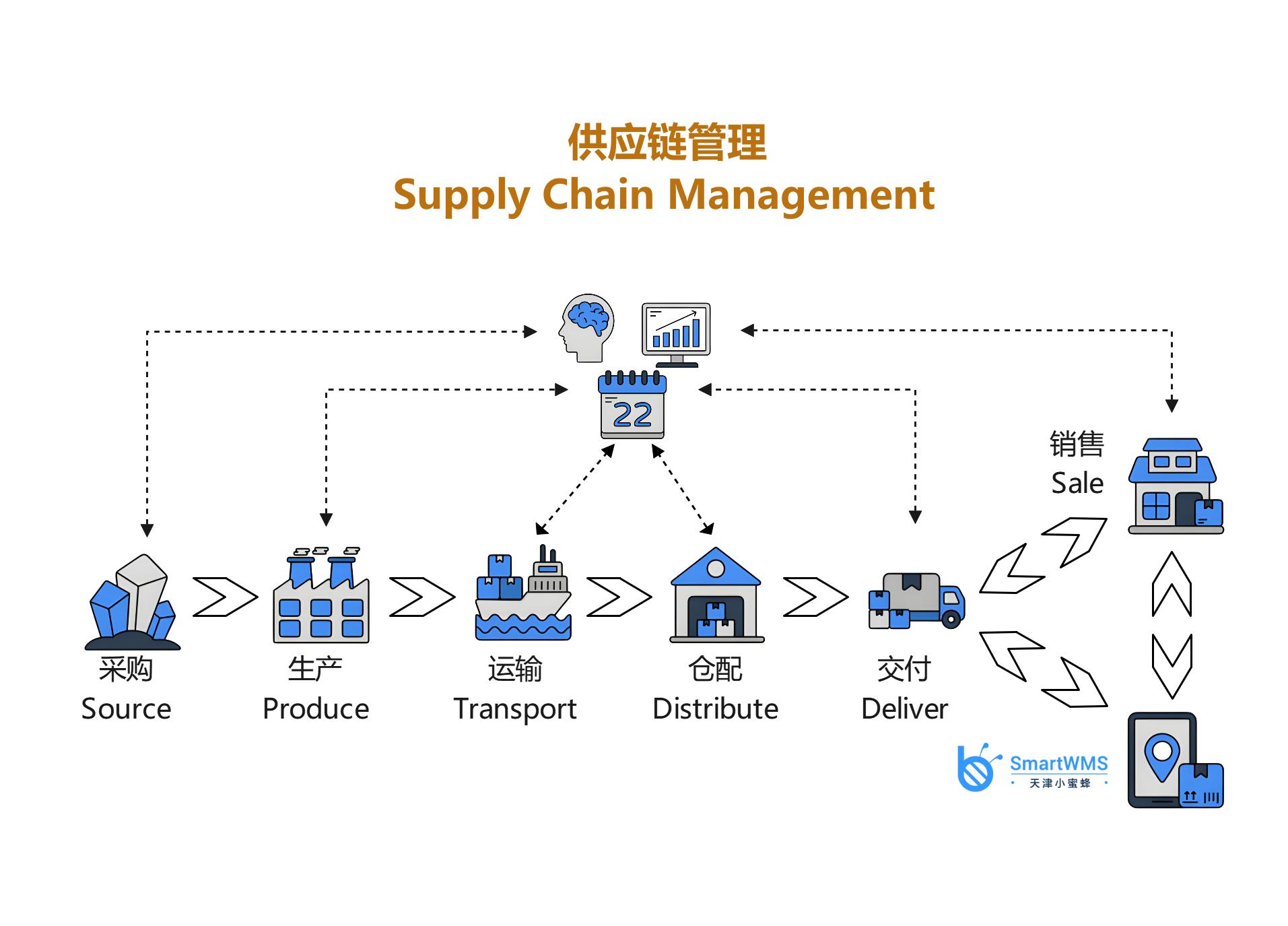什么是供應鏈管理(supply chain manage.