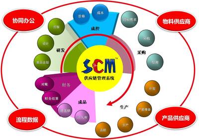 SCM系統(tǒng),簡派SCM服裝供應鏈管理系統(tǒng),豐捷SCM服裝供應鏈系統(tǒng),豐捷SCM供應