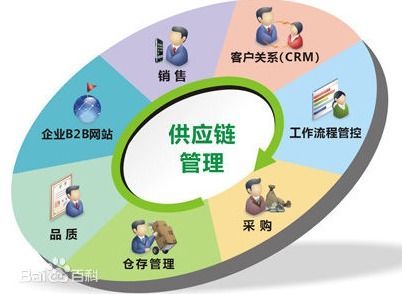 什么是供應鏈管理