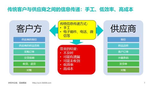 供應鏈管理對企業的作用
