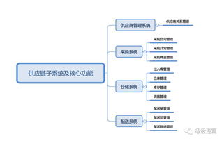 電商中的供應鏈管理