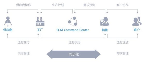 B2B供應鏈電商系統平臺解決方案,如何實現全網整合