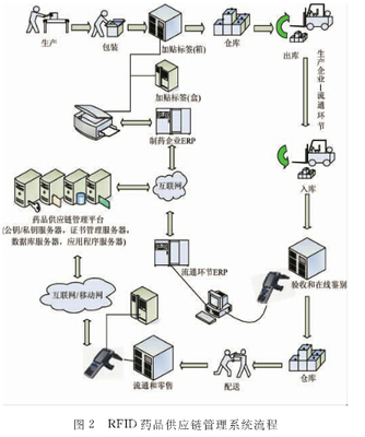基于RFID技術的藥品供應鏈管理研究 _RFID世界網