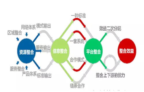 供應鏈物流管理發展,誰主沉浮