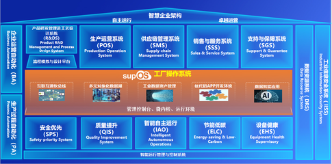 新一代工業操作系統supOS6.0發布 讓工業智能更簡單