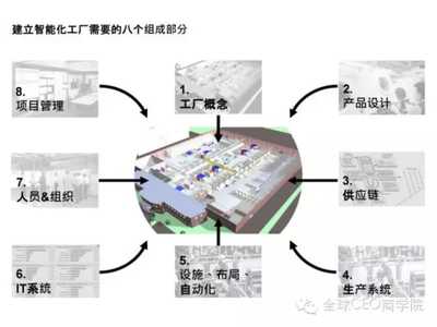 德國智能工廠構(gòu)建原版幻燈片課件