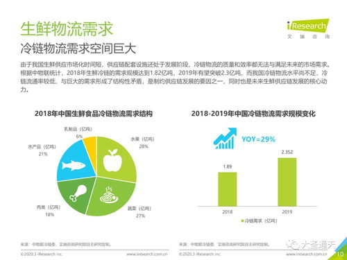 2020年中國生鮮農(nóng)產(chǎn)品供應(yīng)鏈研究報告