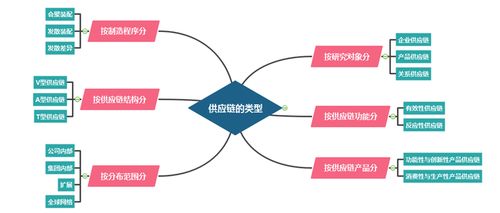供應鏈管理思維導圖
