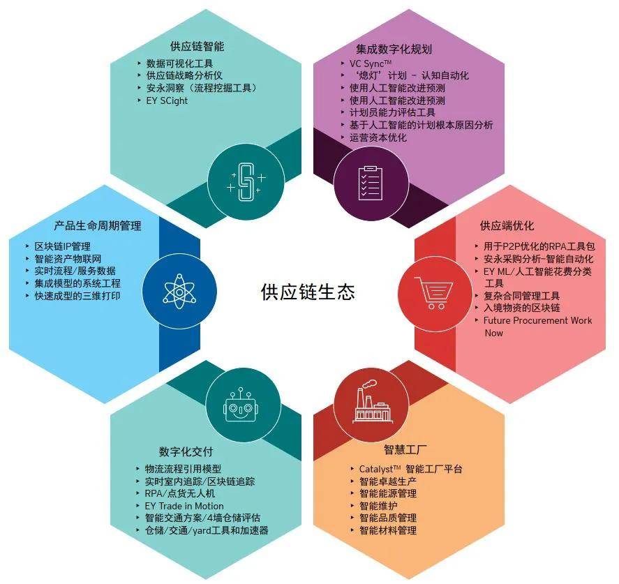 供應(yīng)鏈智能:未來供應(yīng)鏈生態(tài)系統(tǒng)將著重于端到端可視性的能力.