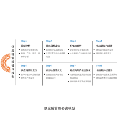供應(yīng)鏈管理