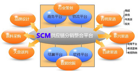 供應鏈管理系統(tǒng)實施做好從大關鍵步驟