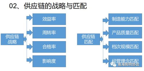 培訓回顧 采購與供應鏈管理