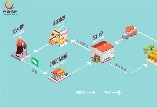 社區(qū)團購系統(tǒng) 社區(qū)團購如何提高供應鏈管理和平臺物流效率