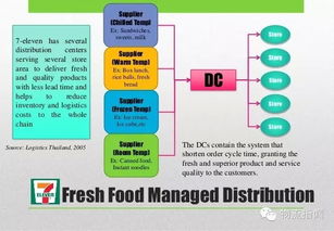 13張圖讀懂7 11的供應鏈運營體系