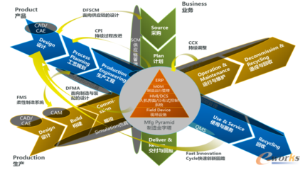 智能制造與供應鏈管理趨勢