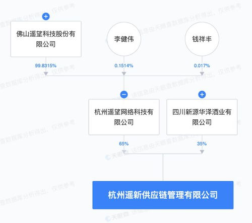 遙望科技等在杭州成立供應鏈管理公司