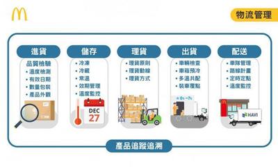 拆解:麥當勞供應鏈管理,藏著哪些秘密武器?