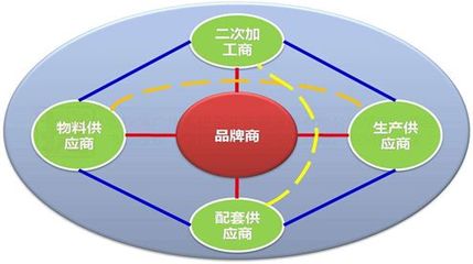 品牌的生命源泉-供應鏈管理丨商品管理