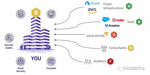 虹科分享 淺談 企業如何做好供應鏈管理 虹科供應鏈安全評估平臺及服務