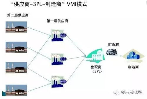 供應鏈下三大庫存控制策略