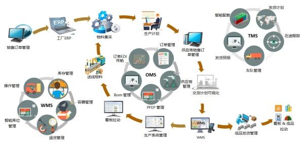 全球百強汽車零部件企業,有一半用上武漢邁睿達物流系統