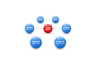 常見的供應鏈管理三種模式