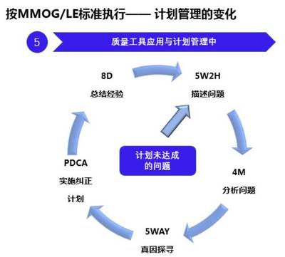 MMOG/LE體系下的計劃管理|MMOG / LE與制造業供應鏈及物流管理連載(二)