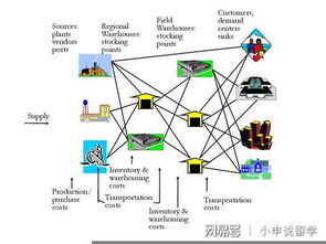 英國(guó)留學(xué) 物流與供應(yīng)鏈管理專(zhuān)業(yè),華威大學(xué)為例看選校維度