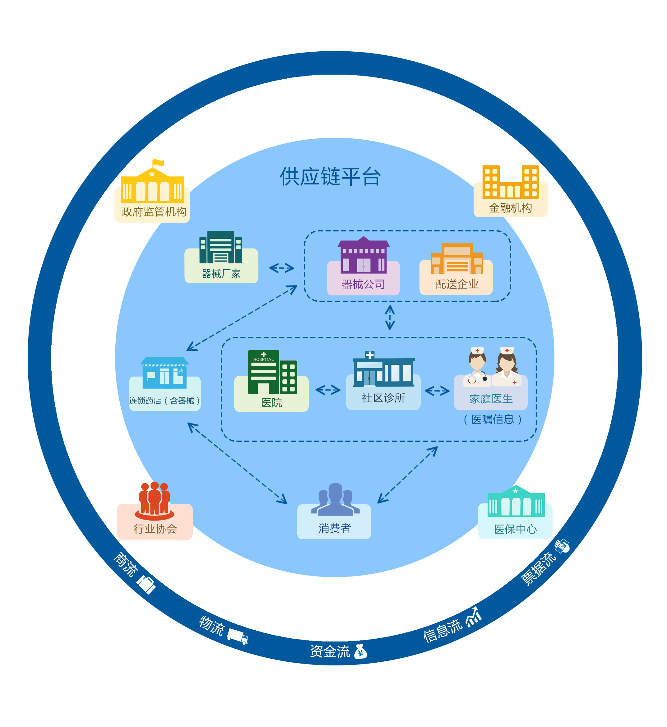 醫(yī)療器械供應(yīng)鏈管理軟件系統(tǒng)-