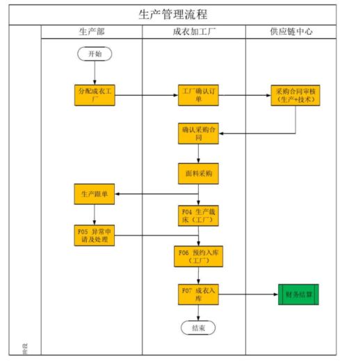 服飾供應(yīng)鏈協(xié)同流程及功能分析