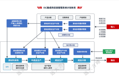 集成供應鏈管理系統
