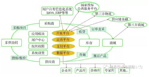 供應鏈數字化轉型初探