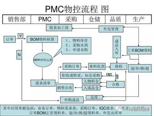 智慧供應鏈 pmc管理流程圖 家得寶的供應鏈 6g 智慧物流 倉儲運輸建模 ace供應鏈創新周報08.14